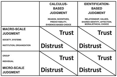 A Framework for Exploring Trust and Distrust in Natural Resource Management